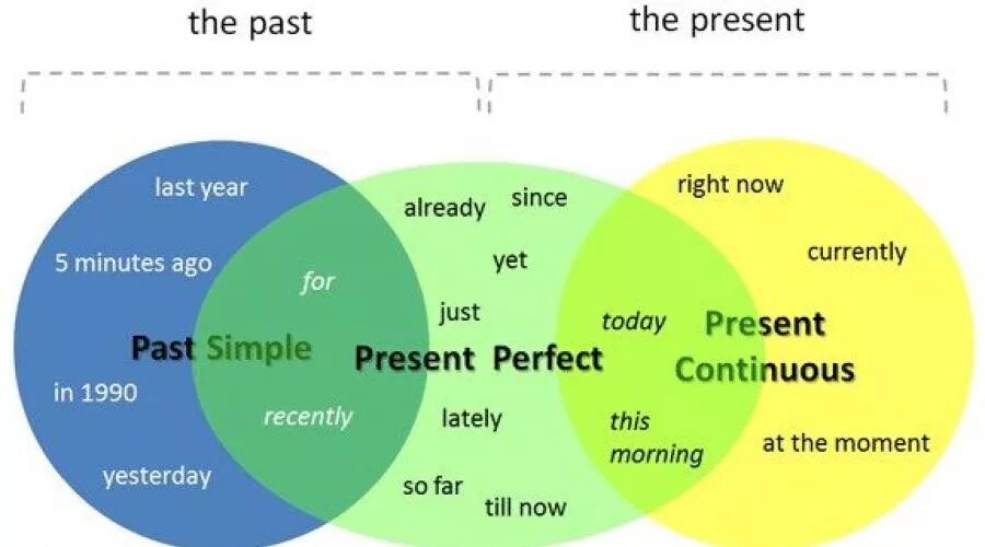 Маркеры времени. Маркеры времени в английском языке. Времена в английском. Nowadays время в английском языке. Present continuous this year