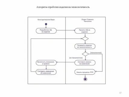 Отработка изделия на технологичность