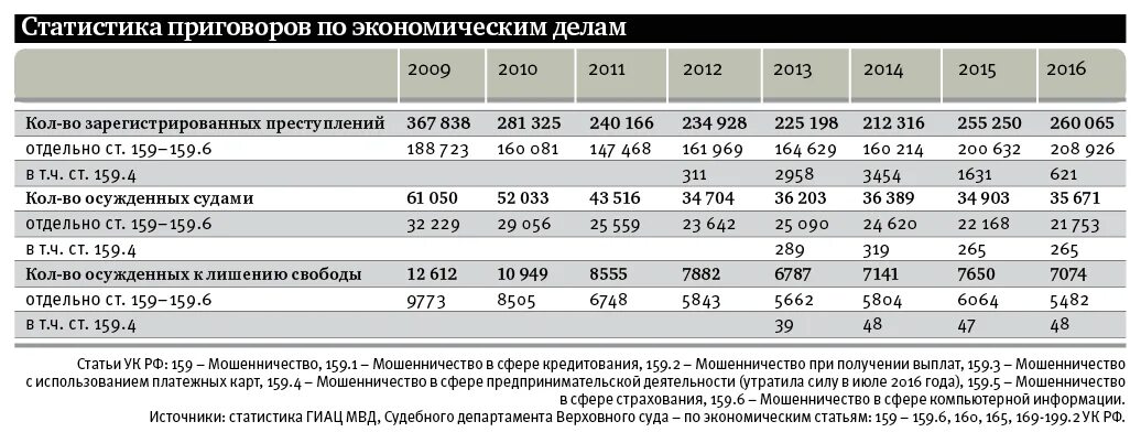 159.3 ч. Мошенничество статистика. Мошенничество в сфере страхования статистика. Мошенничество в сфере кредитования статистика.