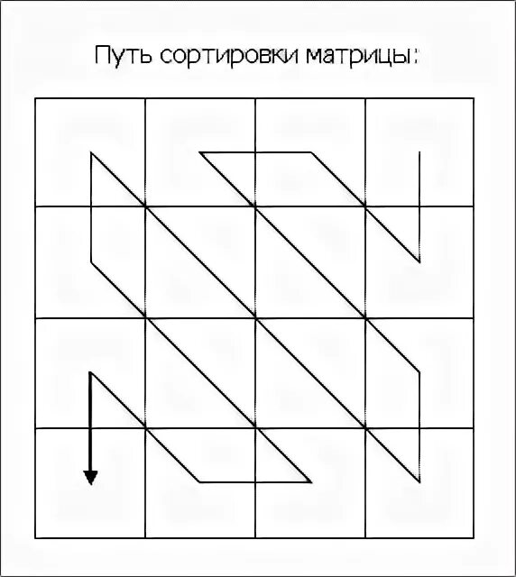 Сортировка матрицы по диагонали. Обход матрицы змейкой. Обход матрицы по диагонали. Обход матрицы зигзагом.