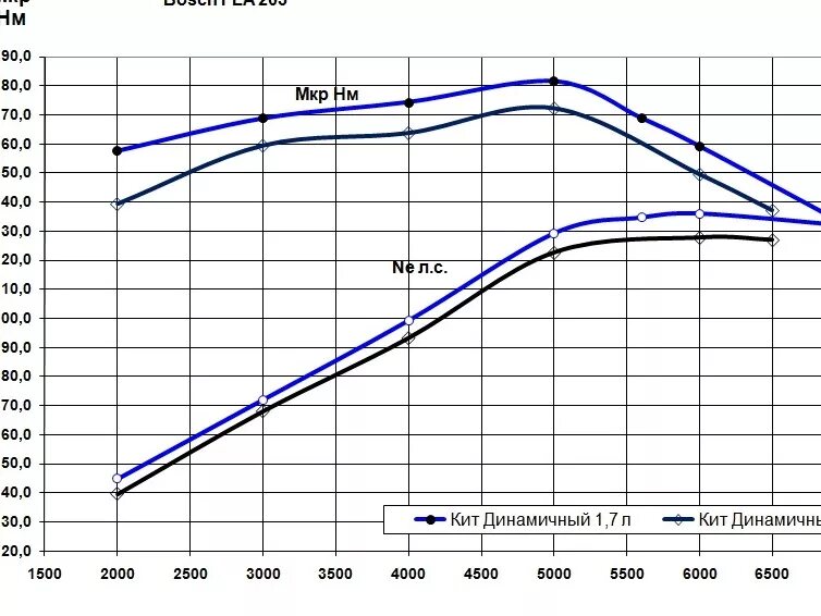 Крутящий момент двигателя 1.6. Всх ваз 21179. всх моторов ваз 2112. всх двигателя solaris 1 6. всх двигателя ваз 21214.