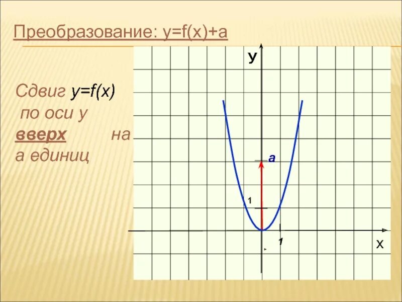 Y F X преобразовать в y=f(x) + a. Y F X как решать. Преобразование y= a+b/x. Сдвиг прямой.