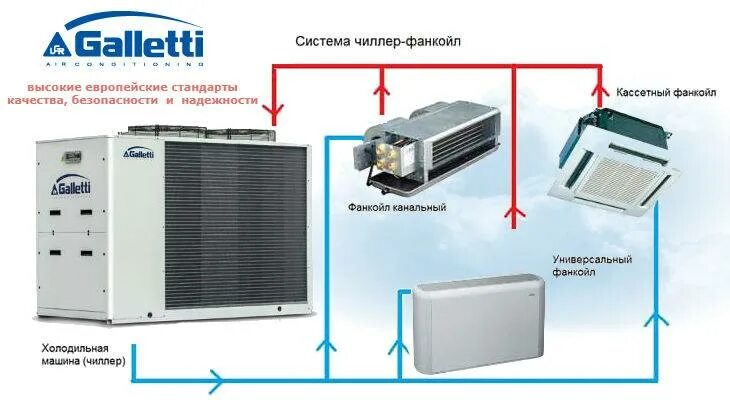 Принцип работы фанкойла. Система чиллер-фанкойл кассетный. Чиллер фанкойл система кондиционирования. Чиллер фанкойл система кондиционирования принцип. Чиллер для охлаждения фанкойл.
