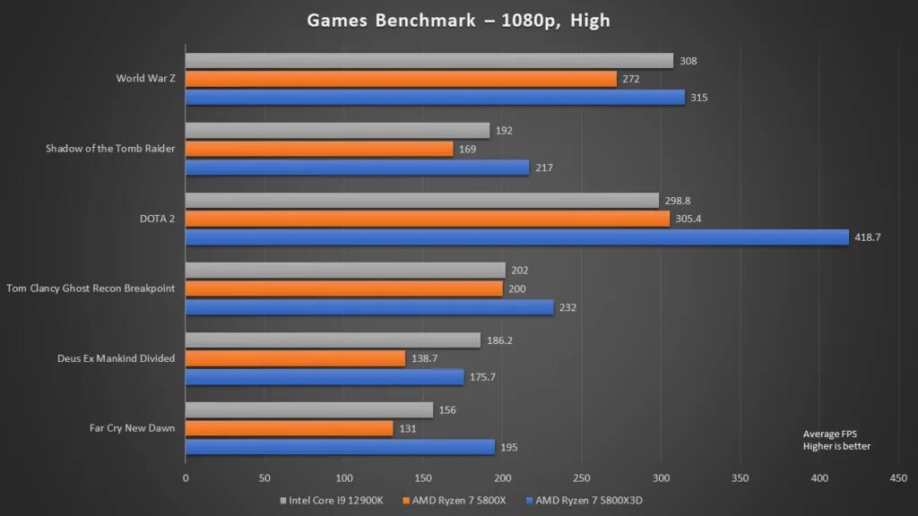 AMD Ryzen 7 5800x. AMD Ryzen 7 5800x OEM. Ryzen 7 5800x 3d сравнение. Ryzen r7 5800x3d. Ryzen 5800 x3d