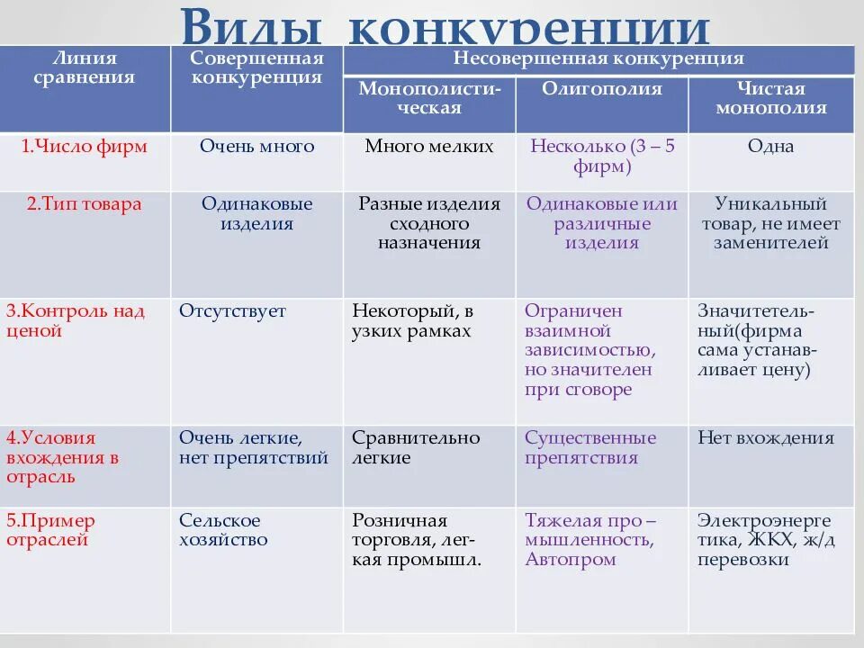 Основные рыночные. Формы совершенной конкуренции. Виды несовершенной конкуренции таблица. Виды конкуренции на рынке. Виды конкуренции отличительные черты.