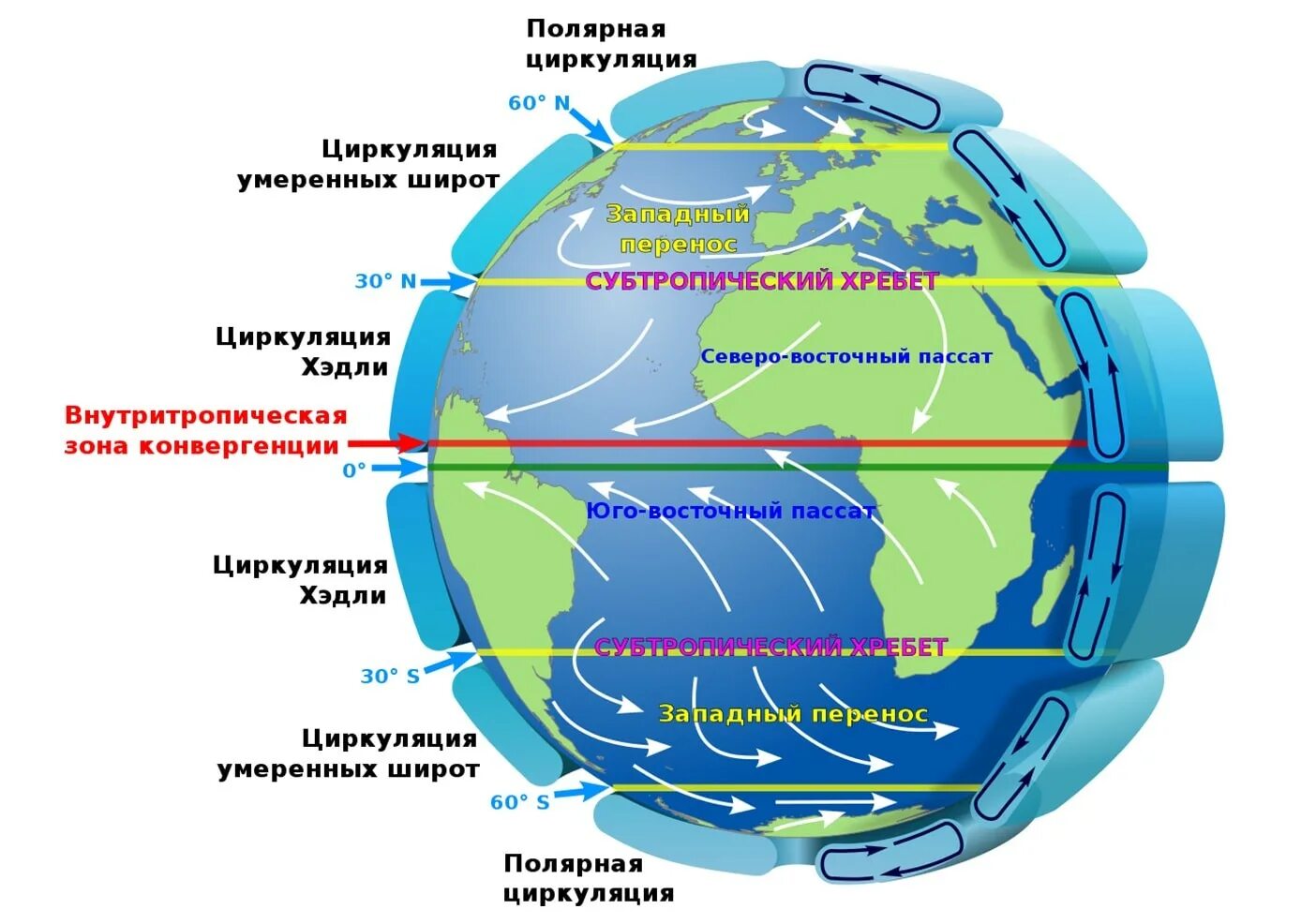 Схема общей циркуляции атмосферы. Общая циркуляция атмосферы карта. Пассат. Ветры преобладающие в умеренных широтах. Ветер западный.