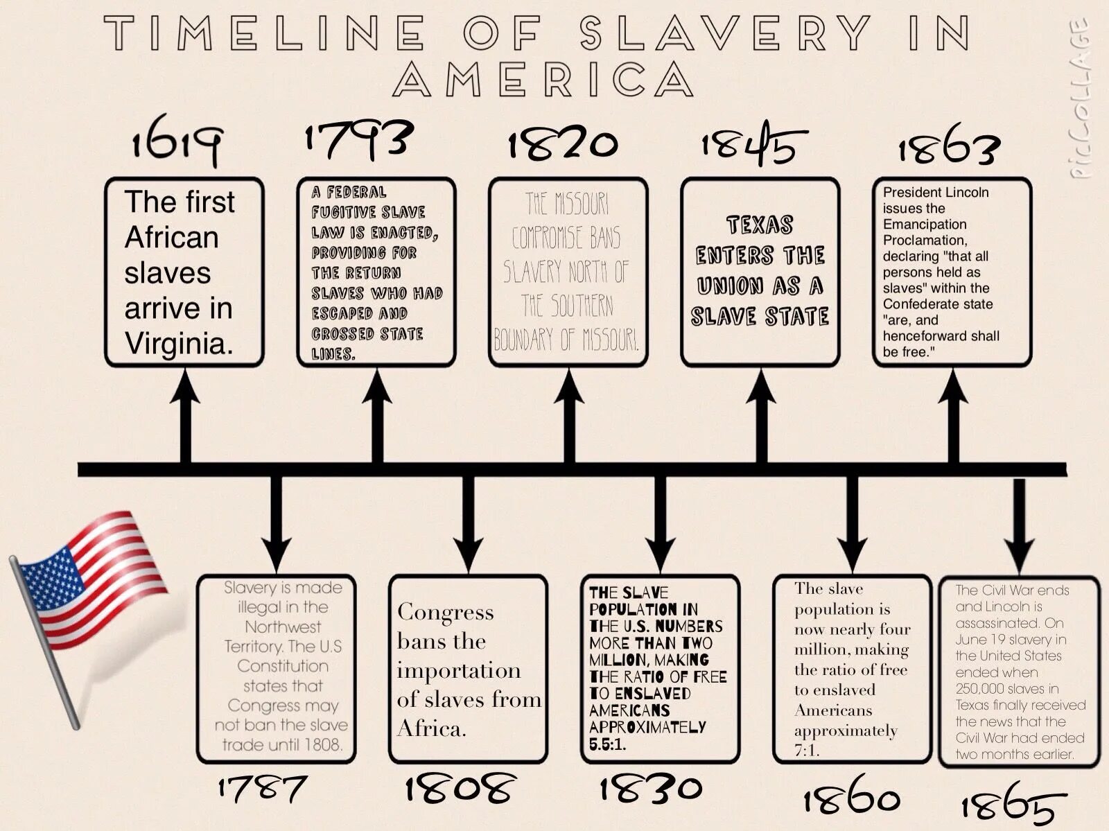 History of the United States. History of slaves in USA. Us History. Historical periods USA.