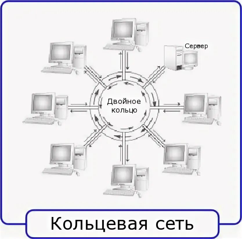 Топология локальных сетей кольцо. Топология ЛВС кольцо. Кольцевая топология сети. Кольцевая топология ЛВС. Кольцевая связь