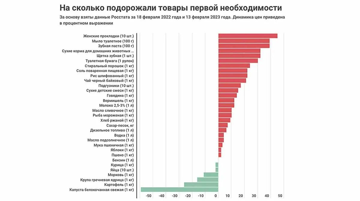 На сколько подорожают холодильники. Подорожание товаров. Как подорожали продукты за год. На сколько подорожали продукты за 2023 год. Подорожание продуктов за три года.