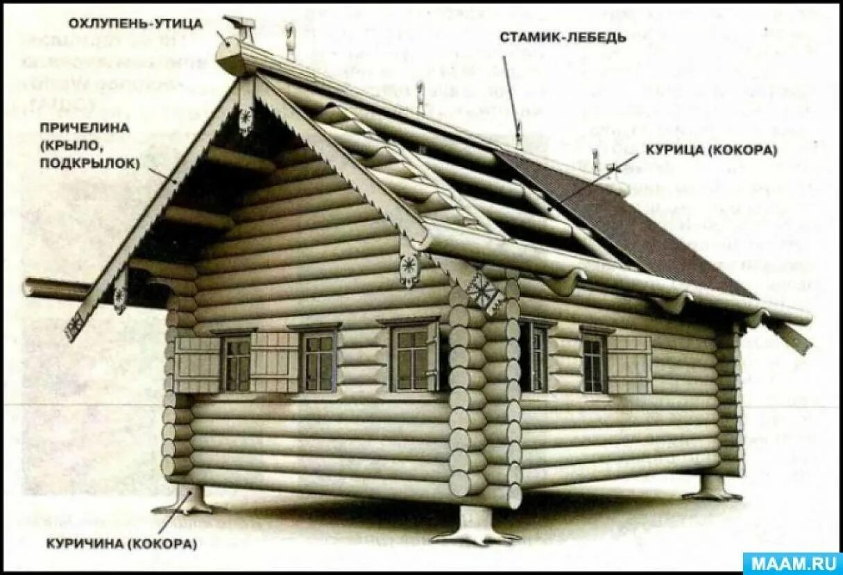 Срубная Крестьянская изба. Срубный дом в древней Руси. Крыши русских изб. Конструкция русской избы.