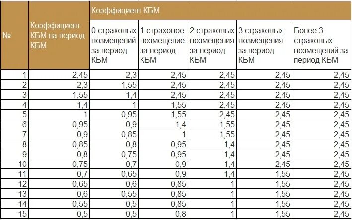 Как рассчитывается кбм 2025. Коэффициент кбм. коэффициент кбм 1. расчет кбм таблица. коэффициент кбм в осаго таблица.
