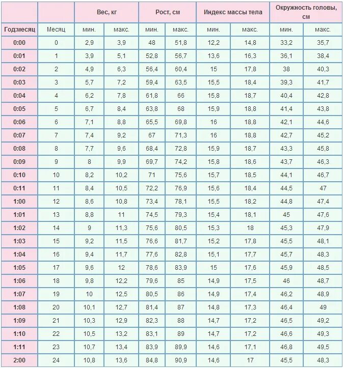 Норма веса ребенка по месяцам таблица для девочек до года. Норма вес и рост ребенка по месяцам таблица мальчиков. Вес и рост ребенка по месяцам таблица девочки до года норма. Таблица по месяцам развития ребенка вес и рост.