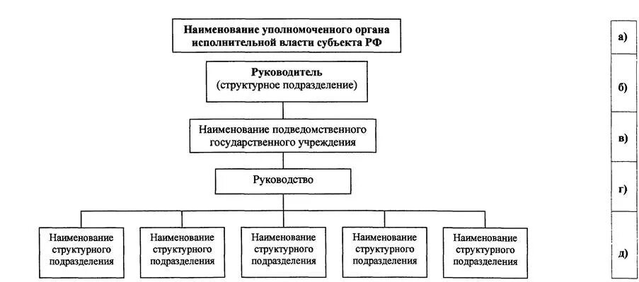 Система органов исполнительной власти субъектов РФ схема. Структура органов исполнительной власти субъектов РФ. Иерархия органов исполнительной власти субъекта РФ. Структура исполнительных органов государственной власти субъекта РФ.