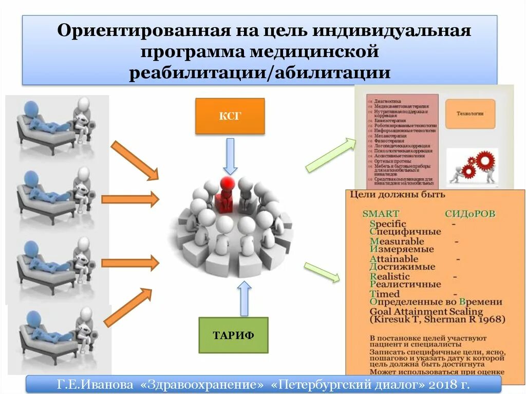 Цели медицинской реабилитации. Индивидуальная программа медицинской реабилитации. Индивидуальная программа медицинской реабилитации готовая. Индивидуальный план по физической и реабилитационной медицине. Институты реабилитации и здоровья человека.