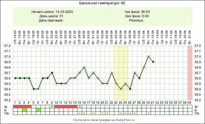 В первой фазе цикла базальная температура 36.6. Овуляция на 7 день цикла БТ. График базальной температуры ановуляторного цикла. БТ во 2й фазе цикла. Базальная температура отзывы