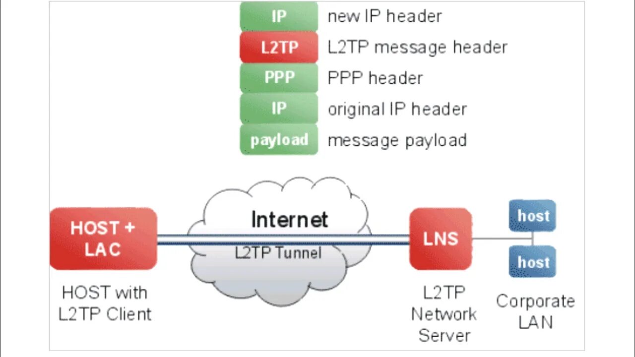 L2tp packet. Протокол l2tp. l2tp соединение что это.