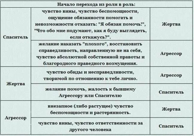 Треугольник карпмана роли. Треугольник Карпмана: роли жертва, преследователь и спасатель. Треугольник Карпмана в психологии. Психология треугольник Карпмана преследователь жертва. Жертва спасатель Агрессор треугольник выход.