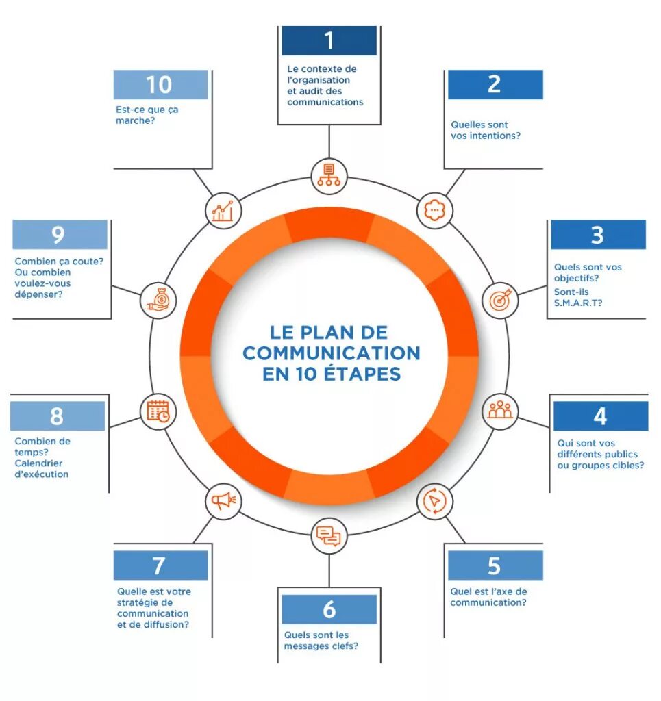 Data line Unplanning diagram. Internal communication IGCSE. Un plan