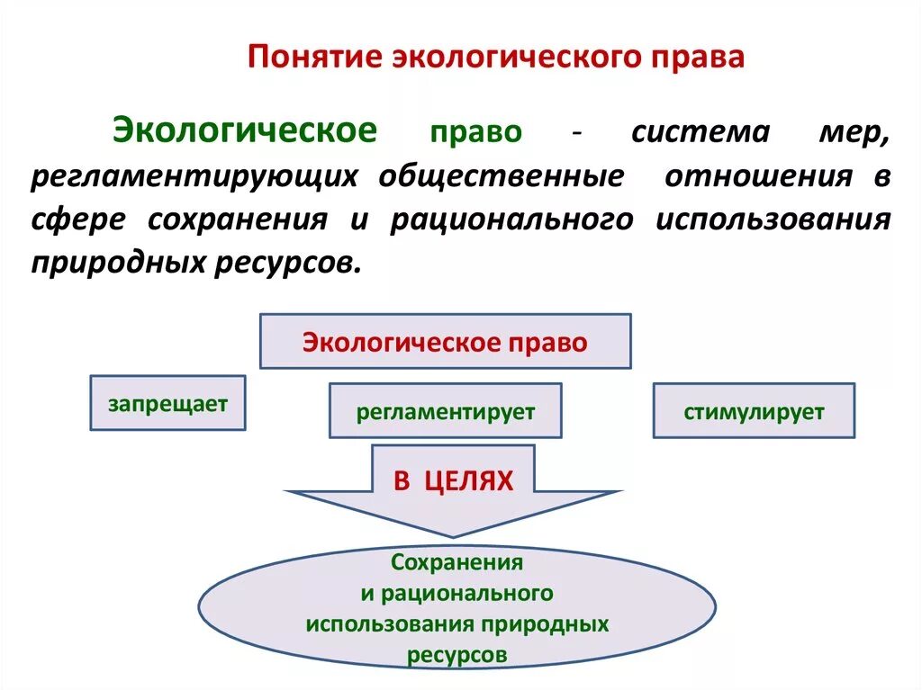 Презентация экологическое право 10 класс обществознание боголюбов