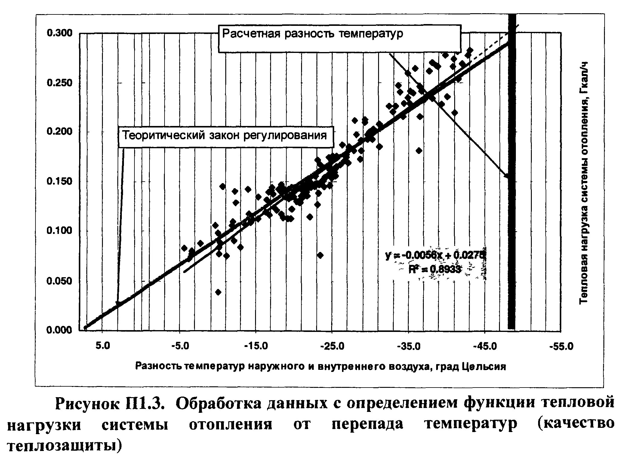 Расчетная разность температур. Регулирование по разнице температур. 610 Пересмотр нагрузок тепловых. Вид заявки на пересмотр тепловых нагрузок. Изменение тепловых нагрузок