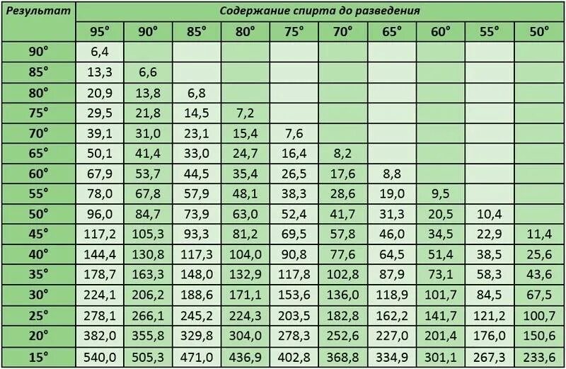 Схема разбавления спирта водой. Можно ли полностью испарить 3 л спирта. Таблица фертмана для разбавления спирта водой. Таблица разбавления спирта самогона. Таблица разведения 95 градусного спирта.