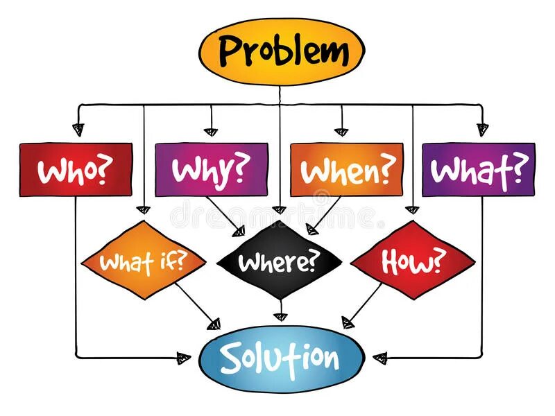 What was the problem why. Solution decision. СМАРТАРТ проблема решение. Problem and solution Chart. Problem solving graphic.
