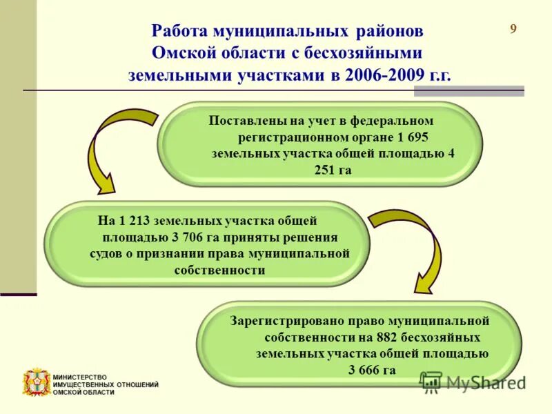 Постановка на учет бесхозяйного имущества