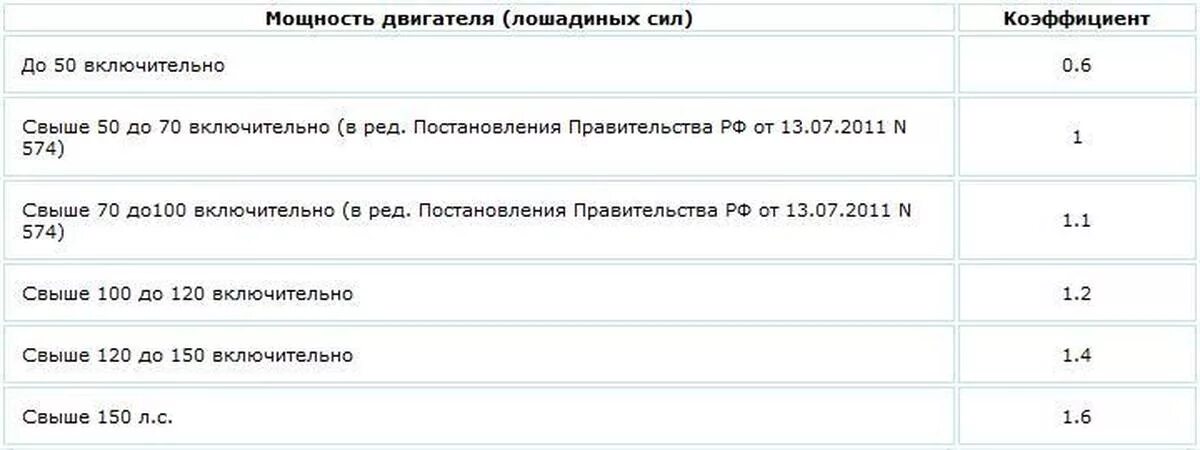 1 лошадиная сила сколько кг. Таблица коэффициента мощности двигателя для ОСАГО. ОСАГО от мощности двигателя калькулятор. ОСАГО Лошадиные силы коэффициент. Коэффициент мощности двигателя ОСАГО 2021 таблица.