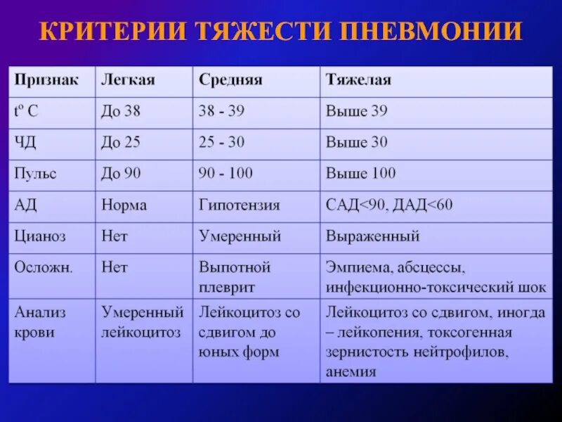 Сколько лежат с пневмонией в больнице взрослые. Степени тяжести пневмонии таблица. Критерии степени пневмонии. Критерии определения степени тяжести пневмонии. Классификация степени тяжести пневмонии.