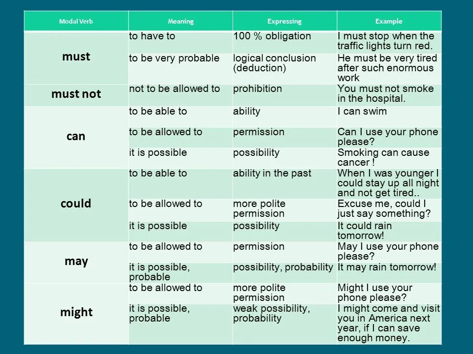 Greener перевод на русский. Modal verbs таблица. Modal verbs правило. Предложения с модальными глаголами can must May. Таблица can May must.