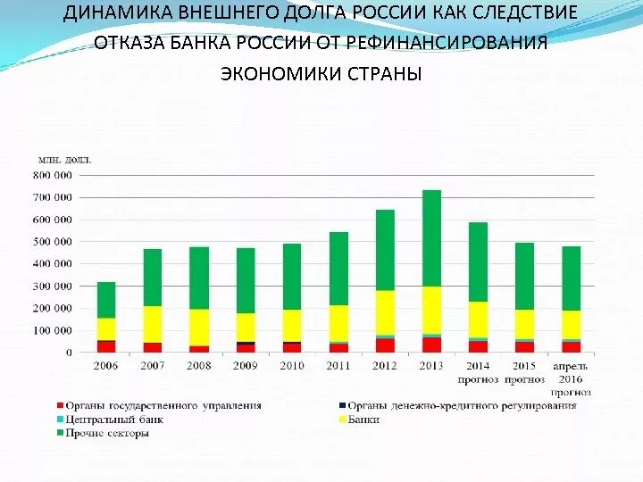 Приняли долг россии. Динамика государственного долга России. Динамика внешнего долга. Динамика внешнего долга РФ. Внешний долг России динамика.