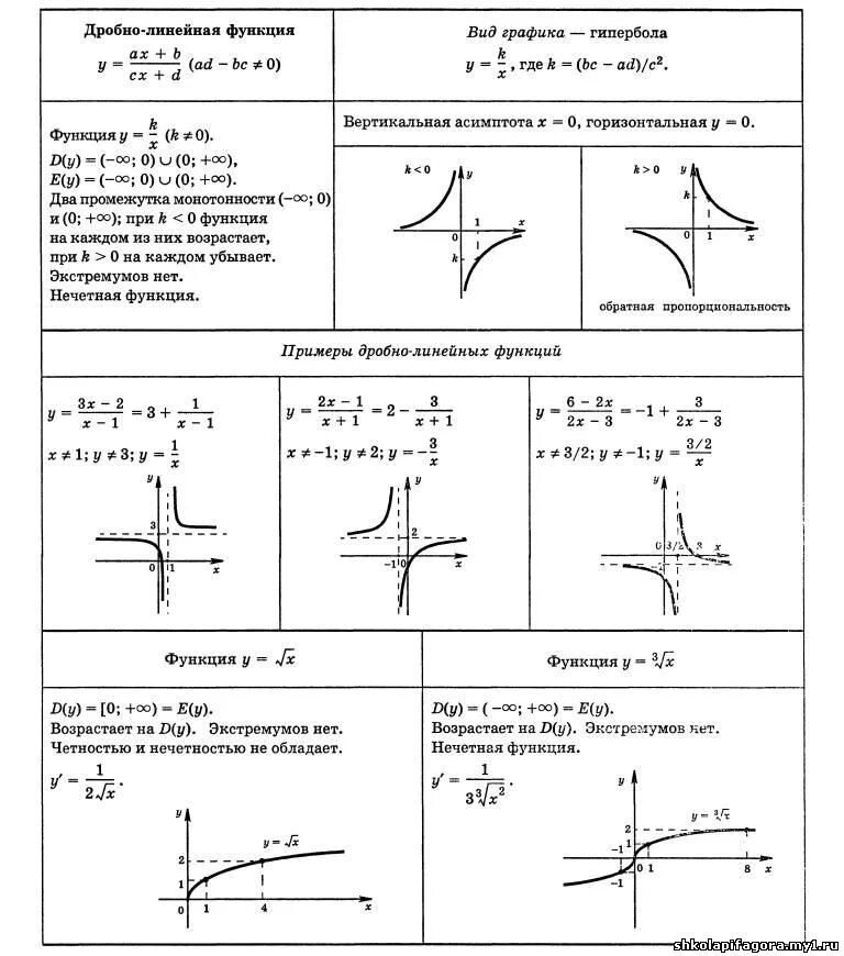 Линейные функции 8 класс Гипербола. Добро линейная функция 10 класс. Дробные функции и их графики. График дробно-линейной функции свойства.