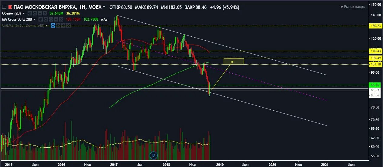 Московская биржа официальный сайт. Биржа моех. Биржа ммвб. Биржа моех. Моех биржа московская.