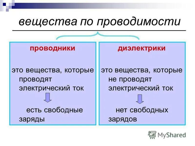 Таблица проводников полупроводников и диэлектриков. Проводники и диэлектрики вещества. Проводники тока и диэлектрики. Вещества проводников и диэлектриков. Диэлектрик это ответ