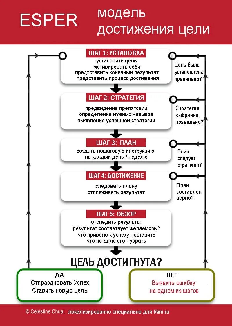 Достижения цели поставлены задачи. План достижения цели. планирование и достижение целей. план по достижению цели. пошаговый план достижения цели.