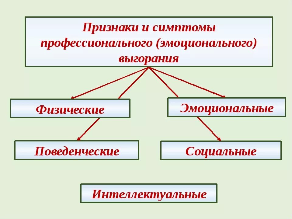 симптомыпофессионального выгорания. проявления профессионального выгорания. эмоциональное выгорание симптомы. профилактика эмоционального выгорания. признаки эффекта профессионального выгорания.