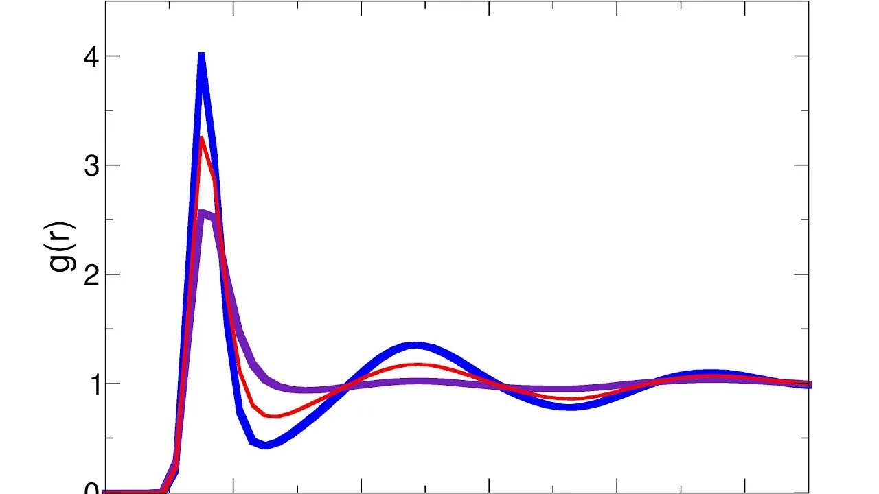 Radial distribution function. SPC модель воды Radial pair distribution. Dxz4 LNRNA function.