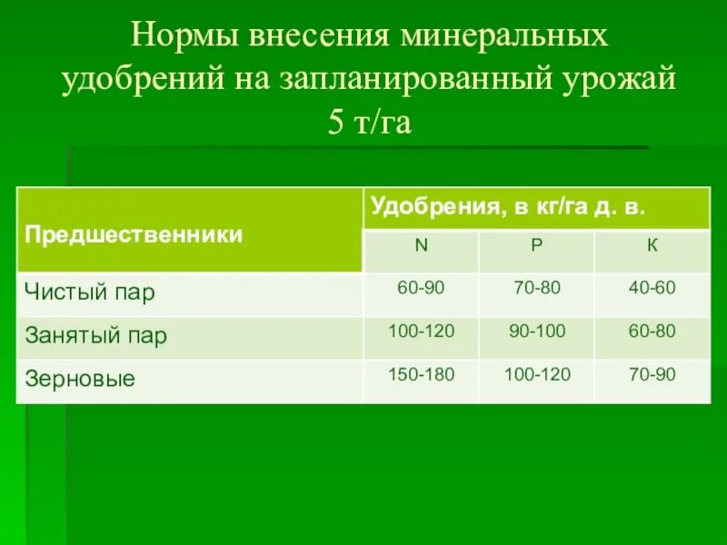 Нормы внесения селитры. Нормы внесения Минеральных удобрений на 1 га по культурам. Норма внесения Минеральных удобрений на 1 га многолетние травы. Нормы высева Минеральных удобрений. Норма внесения жидких удобрений на 1 га.