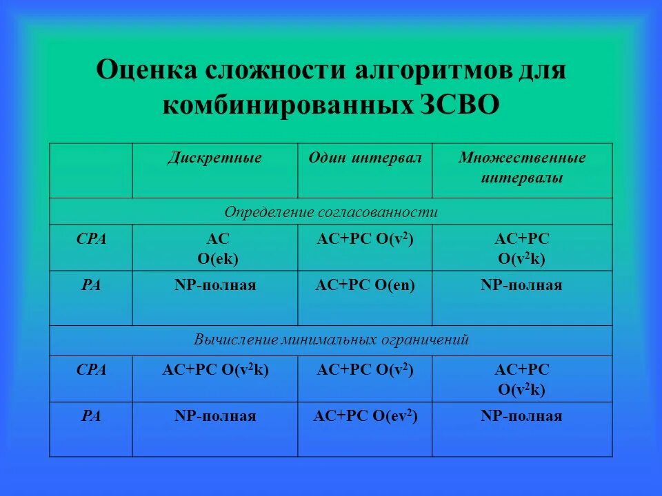 Уровни сложности алгоритмов. Методы оценки сложности алгоритмов. Оценка временной сложности алгоритма. Оценки алгоритмической сложности. Верхняя оценка сложности алгоритма.