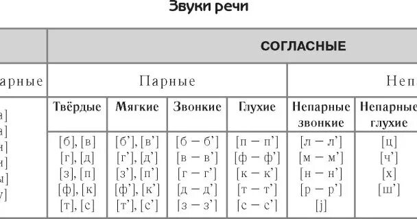 Звуковой анализ согласных звуков. Согласные гласные звонкие глухие Твердые мягкие таблица. Фонетика таблица мягких твердых. Звуки и буквы таблица фонетика в таблицах. Глухие и звонкие гласные таблица русский язык.