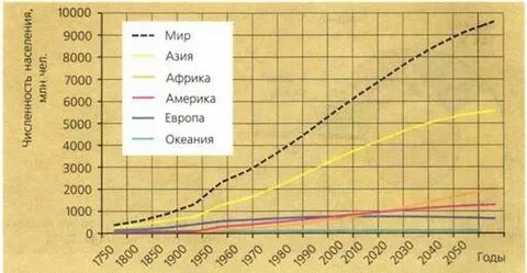 Рост населения африки