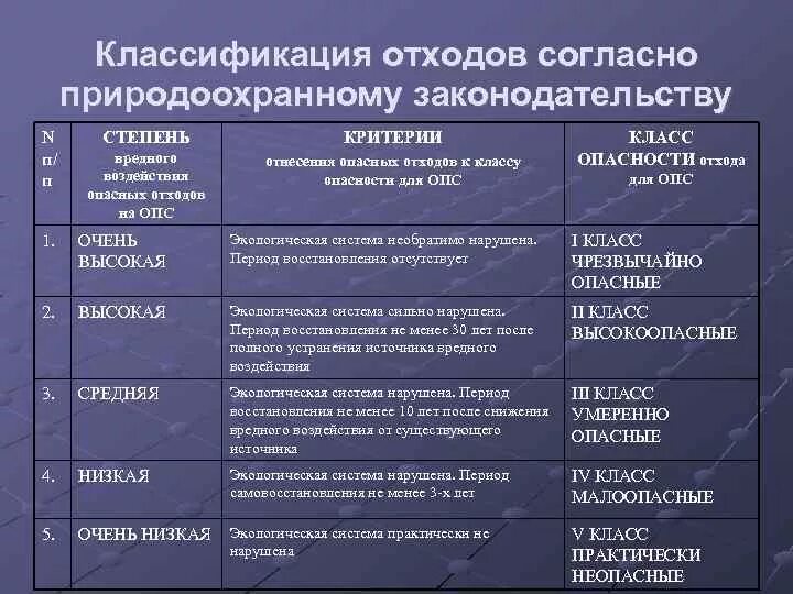 Отход 1 класса. Таблица классов опасности отходов. класс опасности отходов таблица. отходы по классам опасности таблица. классы опасных отходов таблица.