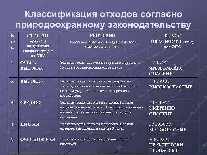 Критерии отходов класса в. Отходы класса 5 класса опасности. Таблица классов опасности отходов. Класс опасности отходов таблица. Таблица отходов по классам опасности.