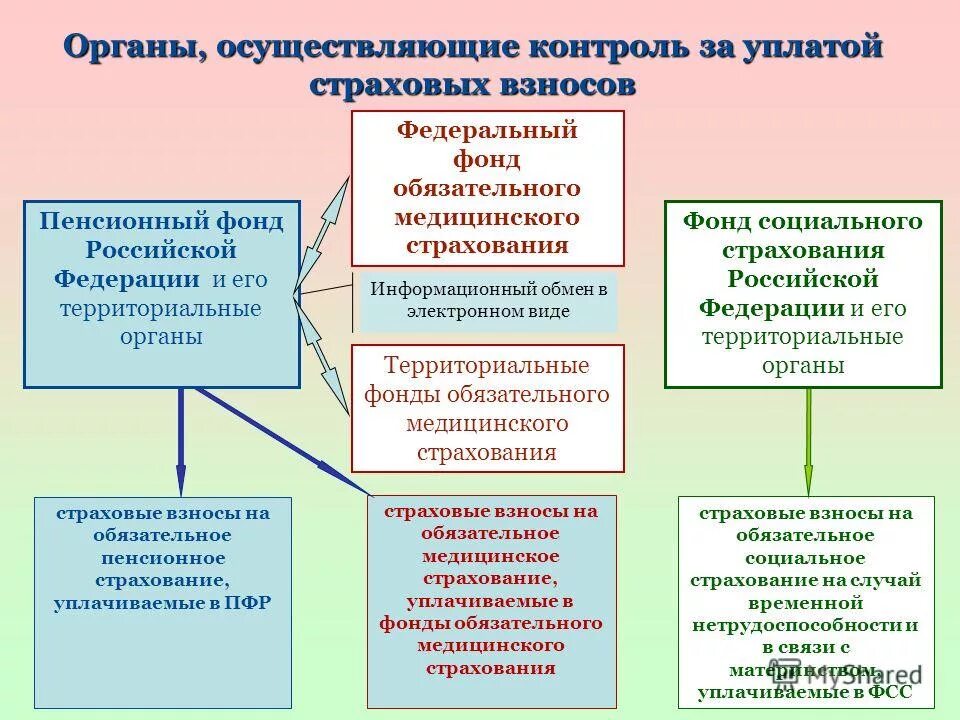 Органы осуществляющие ОПС. Органы, осуществляющие пенсионное страхование. Орган осуществляющий обязательное пенсионное страхование. Обязательное пенсионное страхование (ОПС). Социальный фонд рф закон