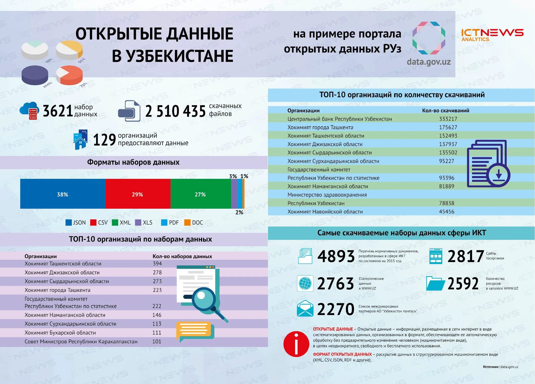 Сайт республики узбекистана. Инфографика Узбекистан. Статистика Узбекистана. Инфографика статистика Узбекистана. Инфографика экономика Узбекистана.