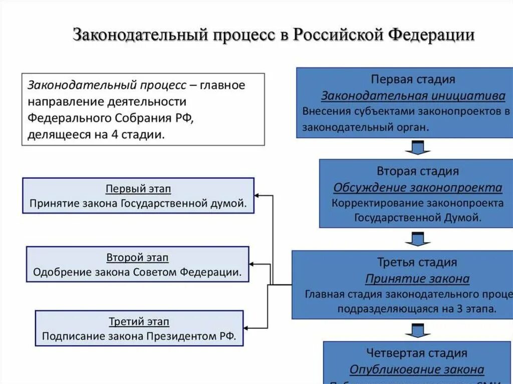 Кто принимает решение о выборах. Процесс принятия законов в РФ схема. Этапы Законодательного процесса схема. Основные стадии Законодательного процесса в РФ схема. Стадии законотворческого процесса в РФ схема.