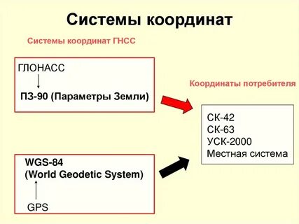Параметры систем координат мск