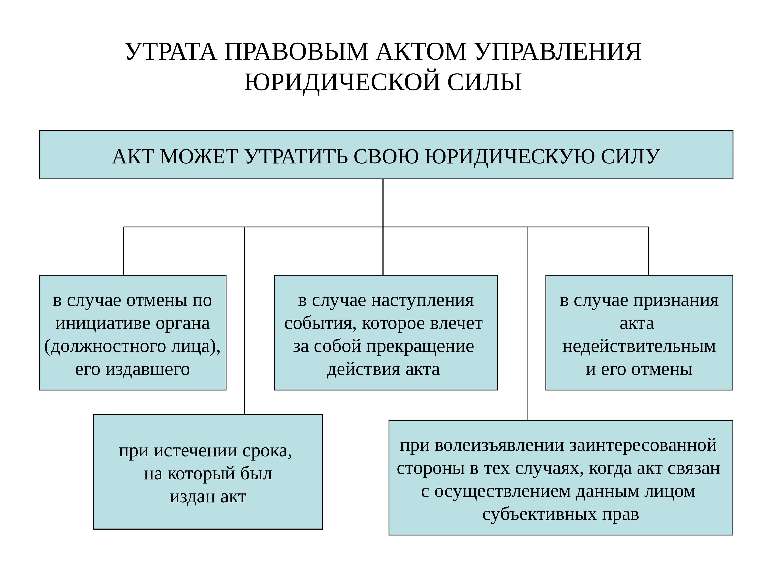 Исполнение актов управления