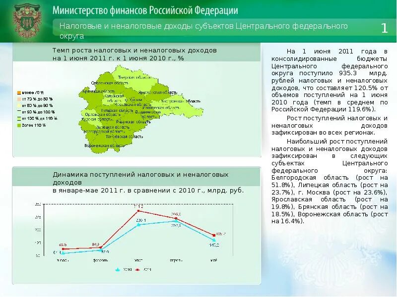 Субъект центрального федерального округа российской федерации. ЦФО бюджет. Бюджеты областей ЦФО. Бюджеты федеральных округов. ЦФО по субъектам.