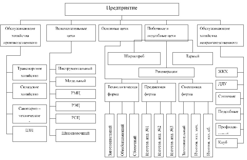 Управление производством в металлообработке. Схема организационной структуры структурного подразделения. Блок схема структуры производственного предприятия. Организационная структура промышленного предприятия схема. Схема организационной структуры предприятия/организации.